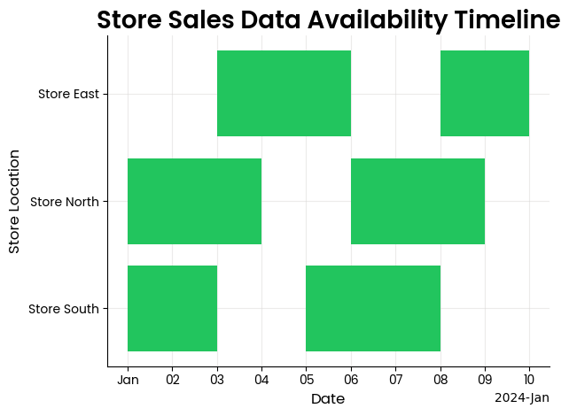 Broken Timeline Plot