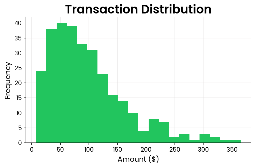 Histogram Plot