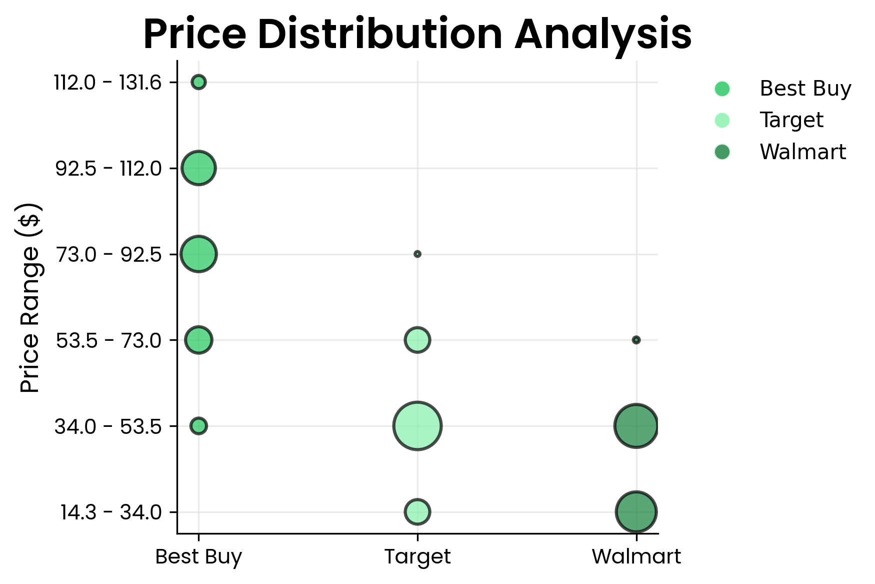 Price Plot