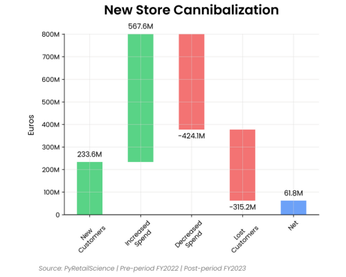 Waterfall chart
