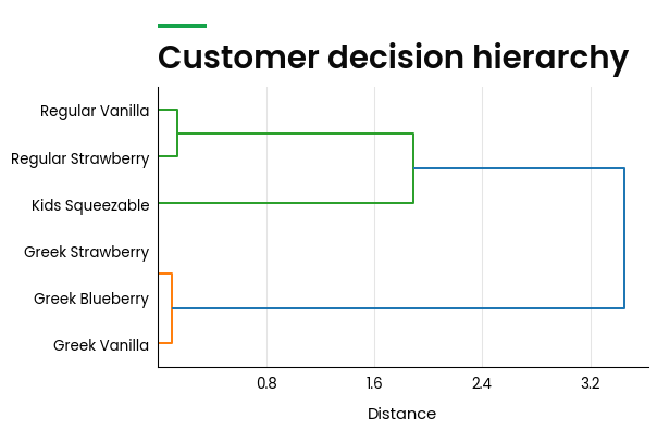 Customer Decision Hierarchy