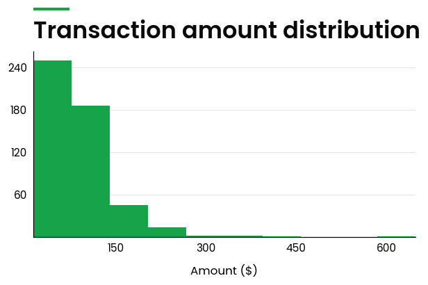Histogram Plot