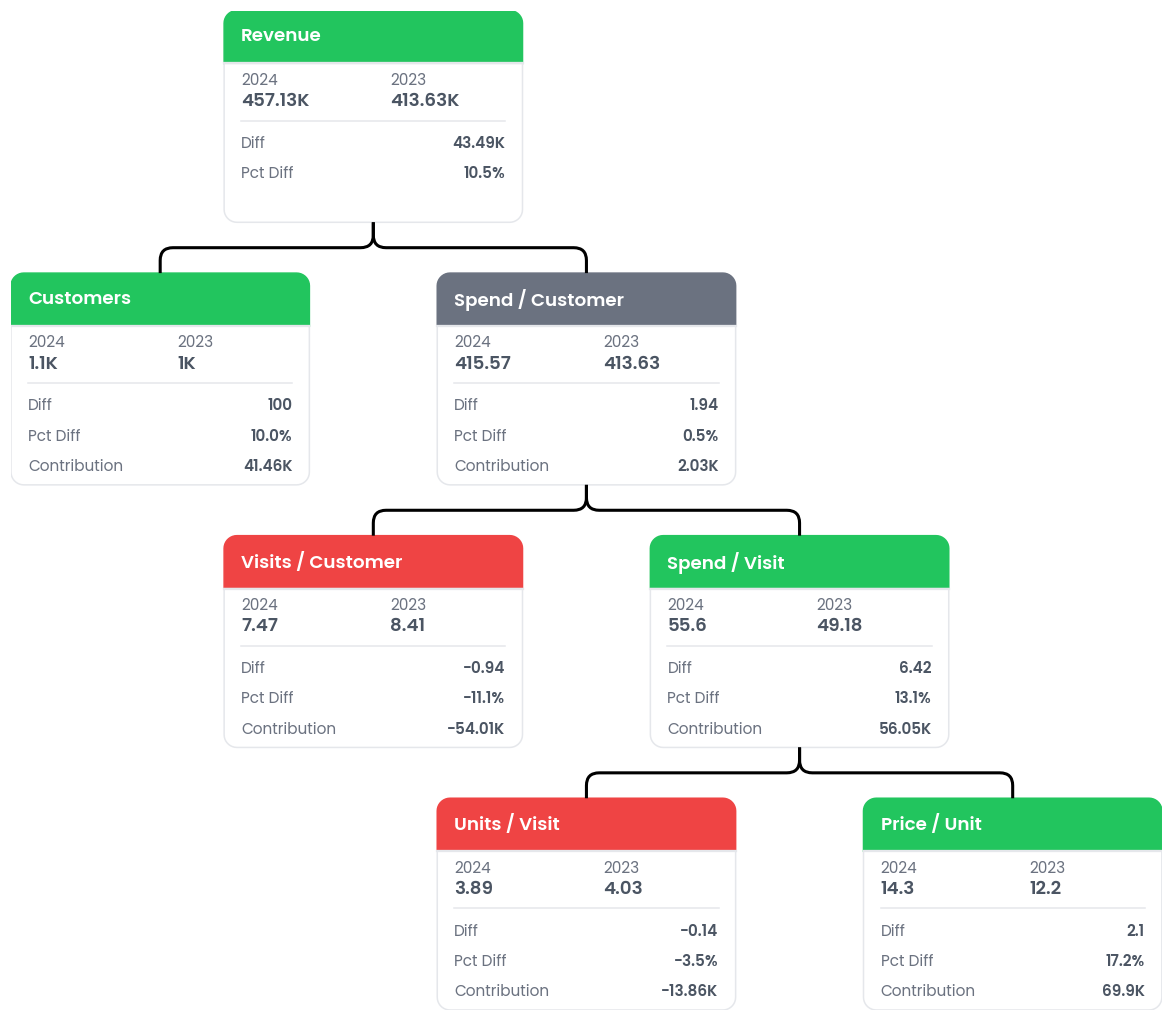 Revenue Tree