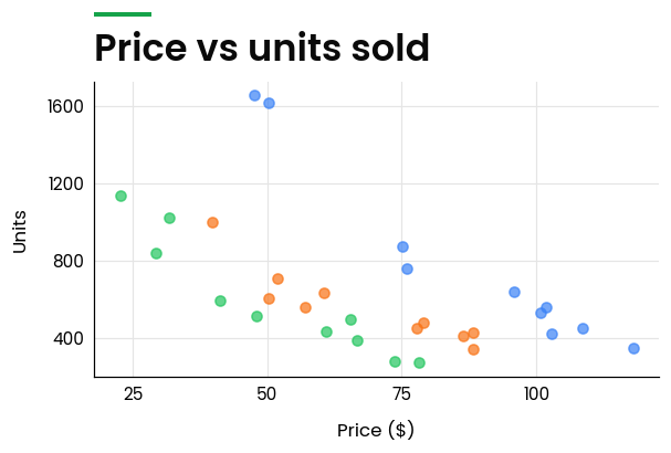 Scatter Plot