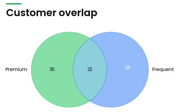 Venn Diagram